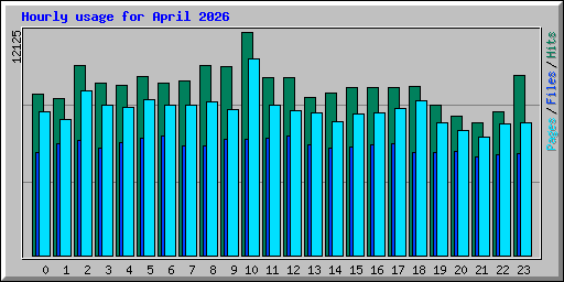 Hourly usage for April 2026