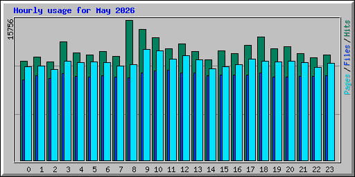 Hourly usage for May 2026