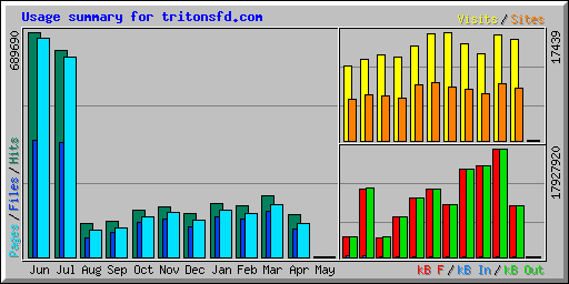 Usage summary for tritonsfd.com